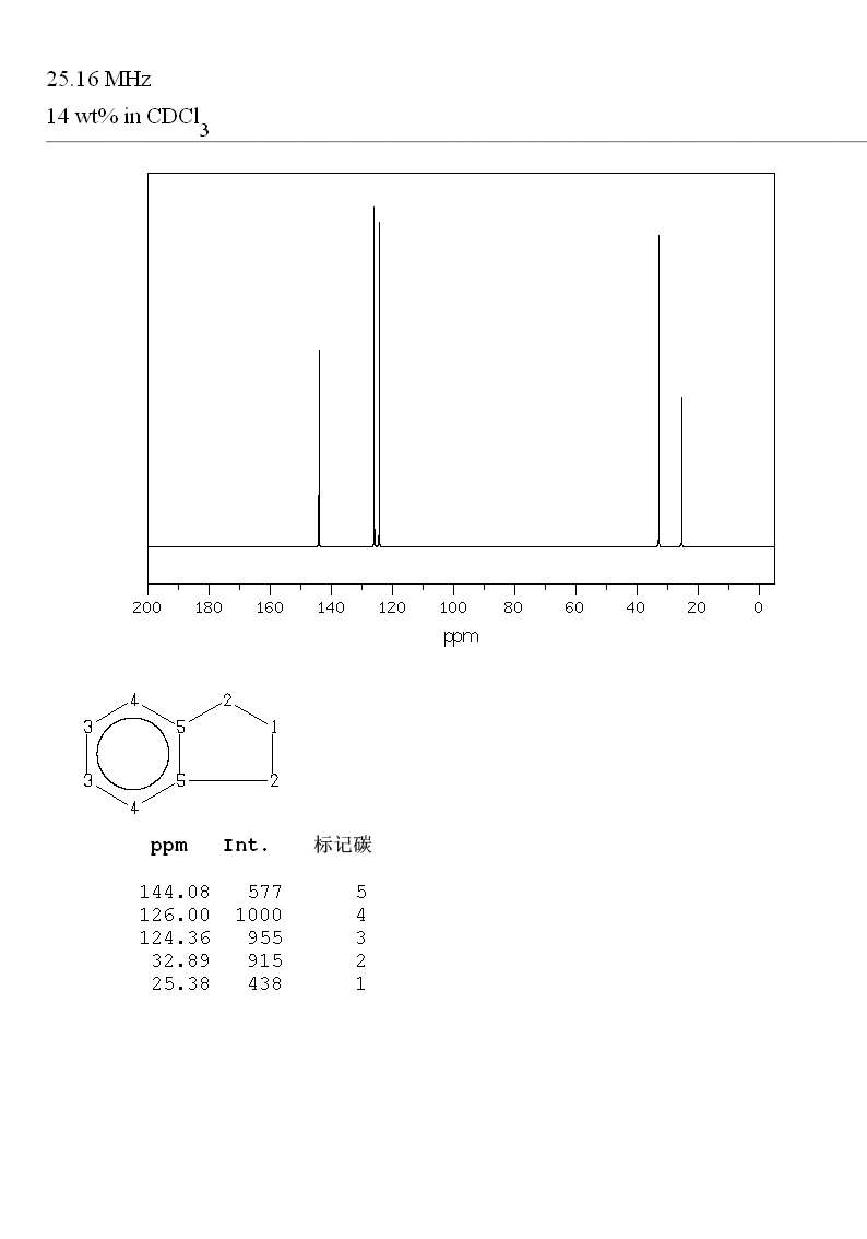 Indan(496-11-7) <sup>13</sup>C NMR