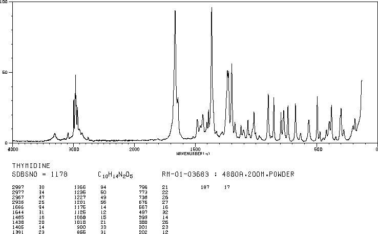 Thymidine(50-89-5) <sup>13</sup>C NMR