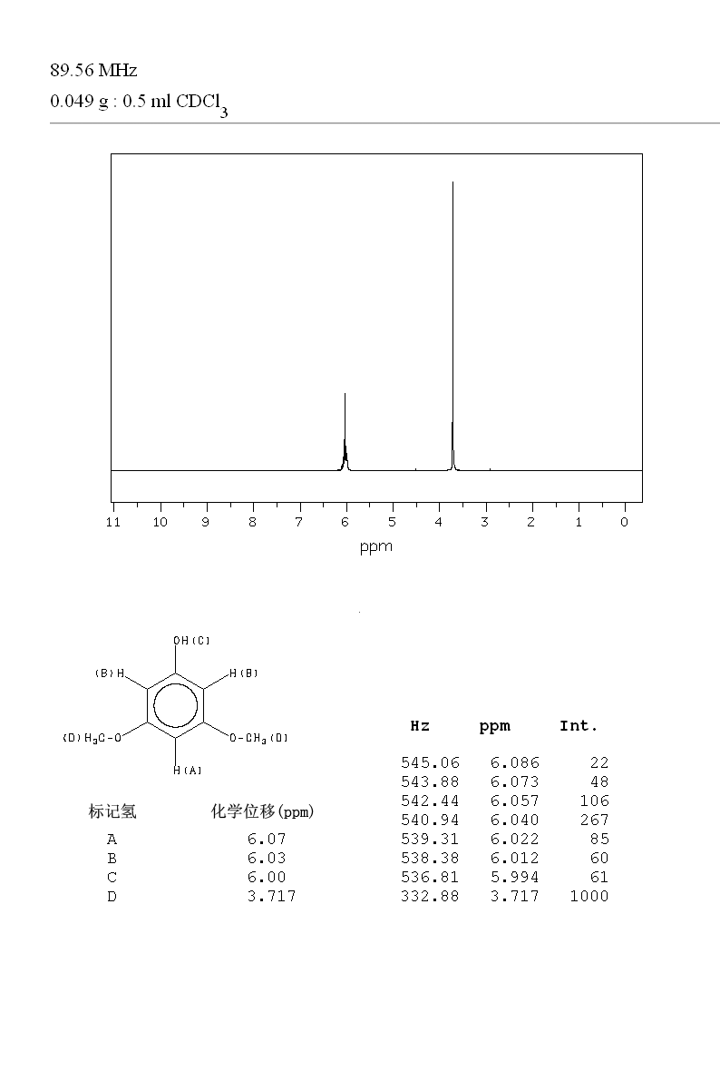 3,5-Dimethoxyphenol(500-99-2) Raman