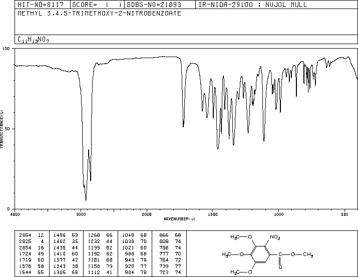 Methyl 2-nitro-3,4,5-trimethoxybenzoate(5081-42-5) IR1