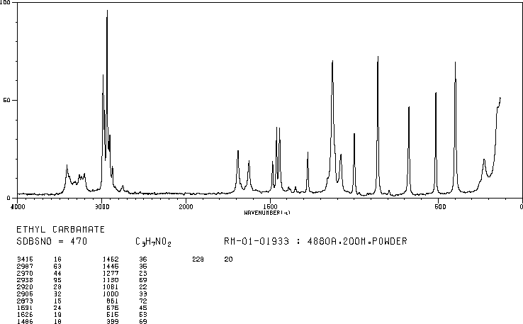 Urethane(51-79-6) IR3