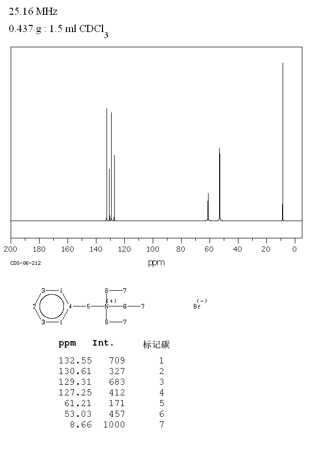 Benzyltriethylammonium bromide(5197-95-5) <sup>1</sup>H NMR