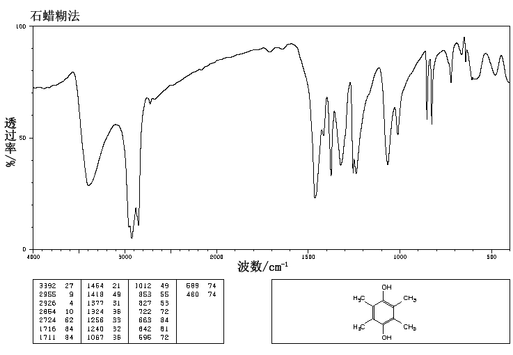 DUROHYDROQUINONE(527-18-4) <sup>1</sup>H NMR