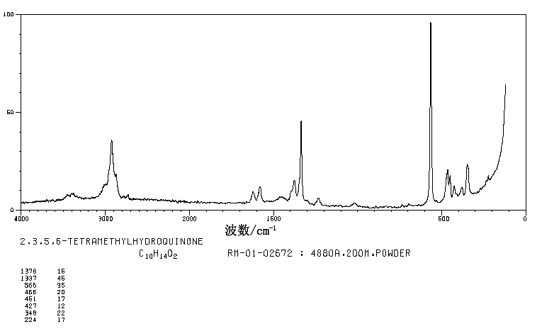 DUROHYDROQUINONE(527-18-4) <sup>1</sup>H NMR