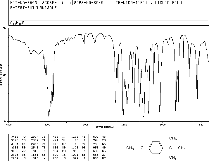 4-TERT-BUTYLANISOLE(5396-38-3) <sup>1</sup>H NMR