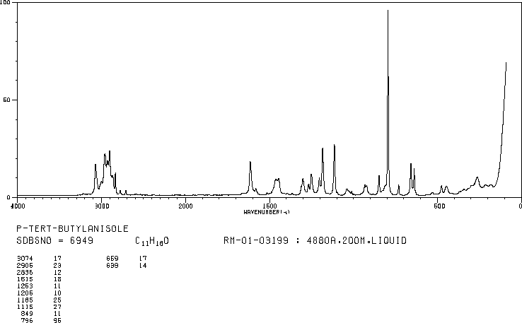 4-TERT-BUTYLANISOLE(5396-38-3) <sup>1</sup>H NMR