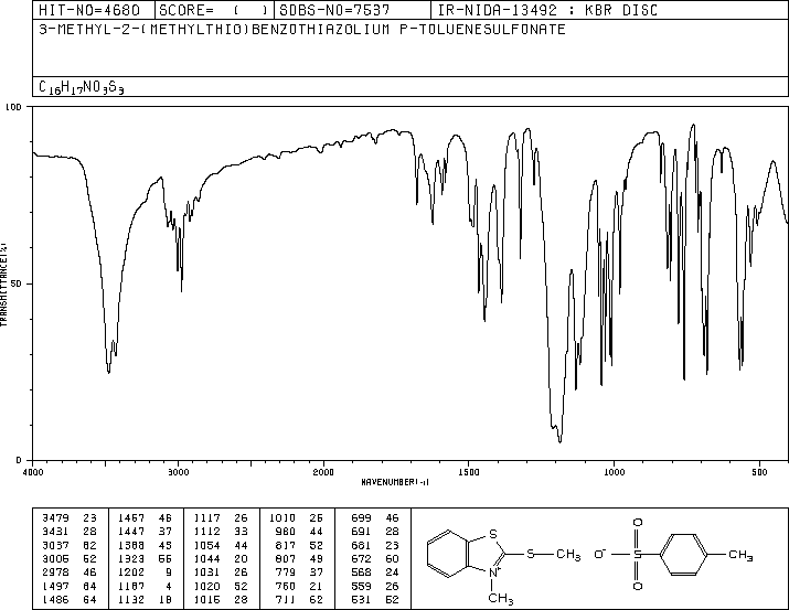 3-methyl-2-(methylthio)benzothiazolium p-toluenesulphonate(55514-14-2) <sup>1</sup>H NMR