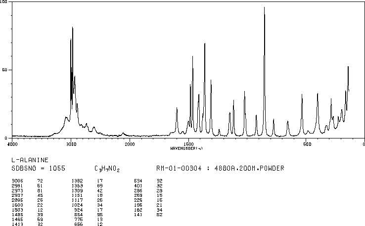 L-Alanine(56-41-7) <sup>1</sup>H NMR