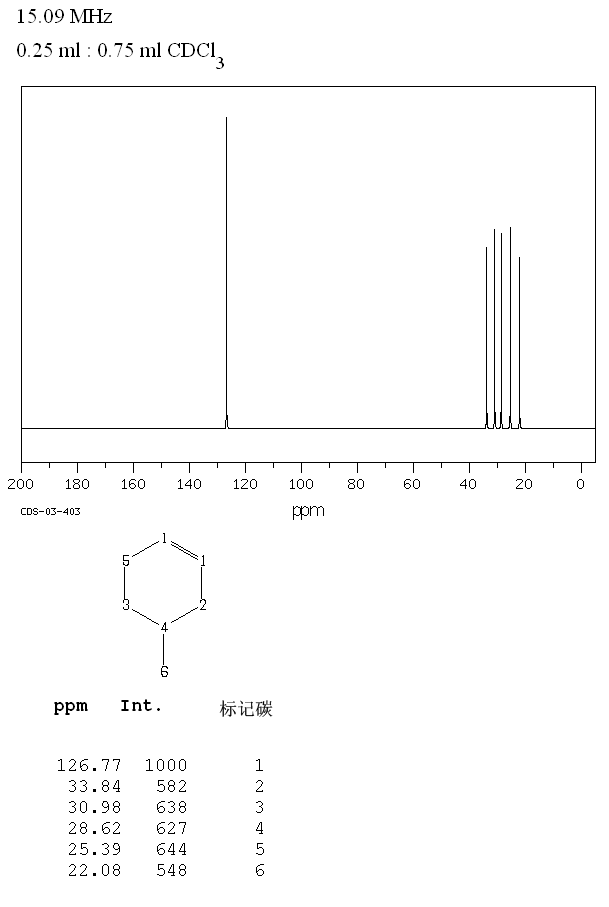 4-METHYL-1-CYCLOHEXENE(591-47-9) MS