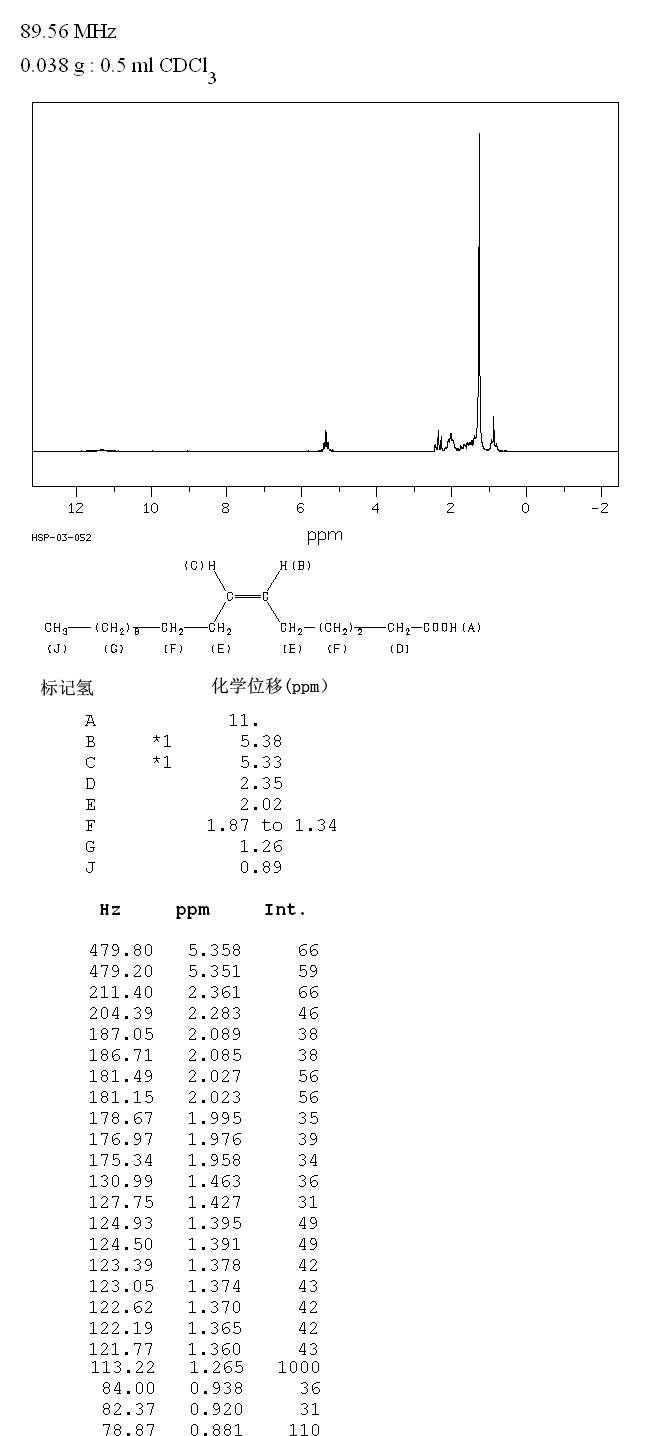 PETROSELINIC ACID(593-39-5) <sup>1</sup>H NMR