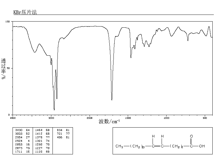 PETROSELINIC ACID(593-39-5) <sup>1</sup>H NMR