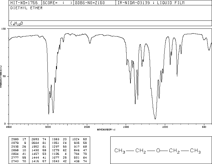 Diethyl ether(60-29-7) <sup>1</sup>H NMR