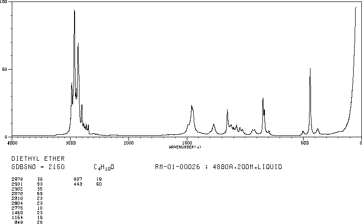 Diethyl ether(60-29-7) <sup>1</sup>H NMR