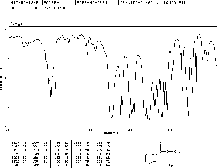 Methyl 2-methoxybenzoate(606-45-1) MS