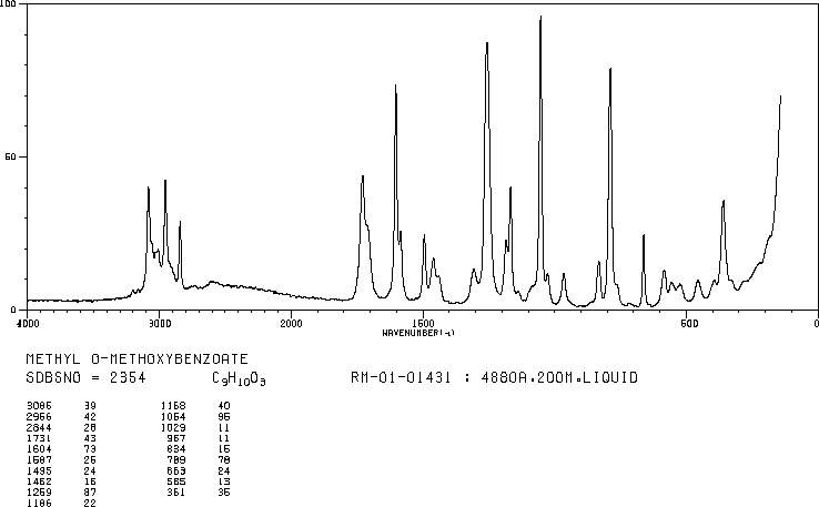 Methyl 2-methoxybenzoate(606-45-1) MS