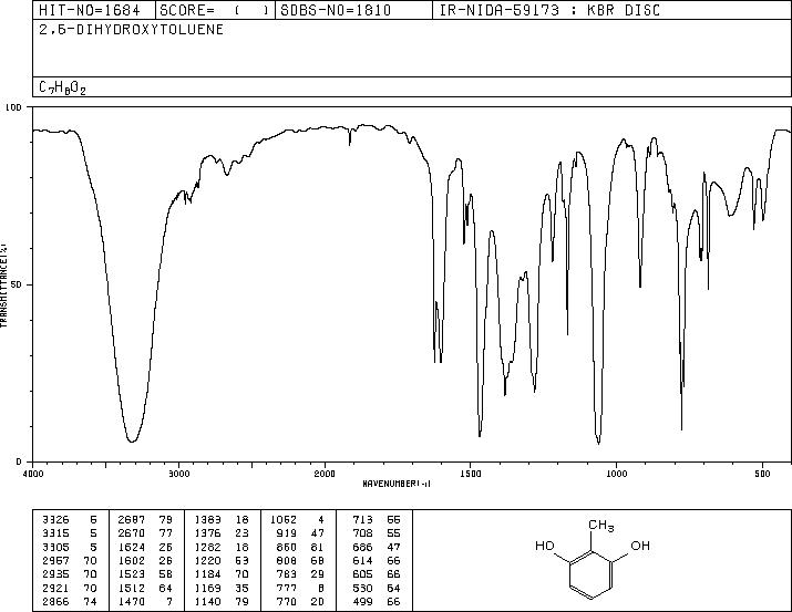 2-Methylresorcinol(608-25-3) MS