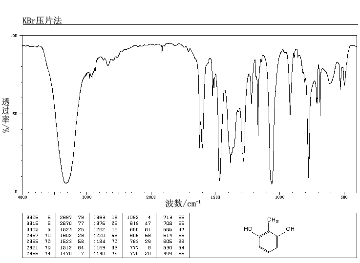 2-Methylresorcinol(608-25-3) MS