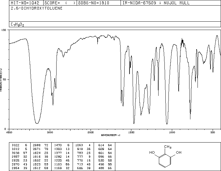 2-Methylresorcinol(608-25-3) MS