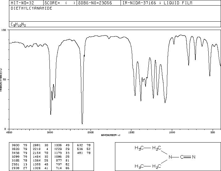 DIETHYLCYANAMIDE(617-83-4) IR1