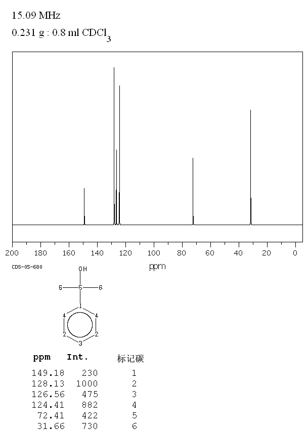 2-PHENYL-2-PROPANOL(617-94-7) <sup>13</sup>C NMR