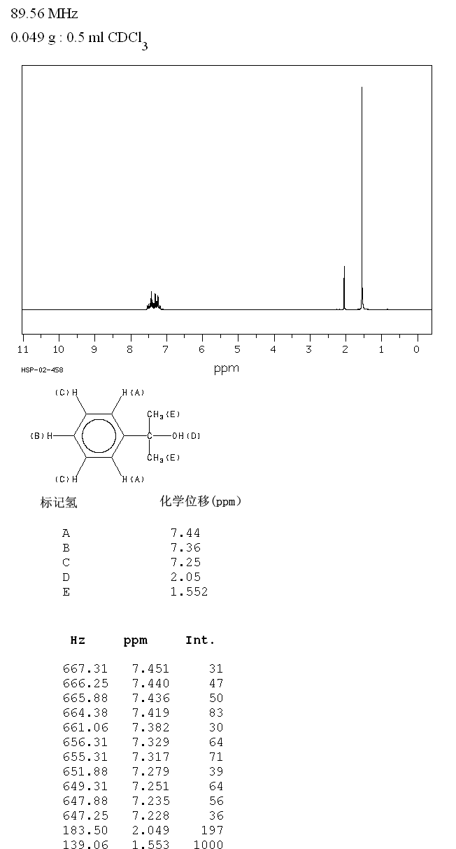 2-PHENYL-2-PROPANOL(617-94-7) <sup>13</sup>C NMR