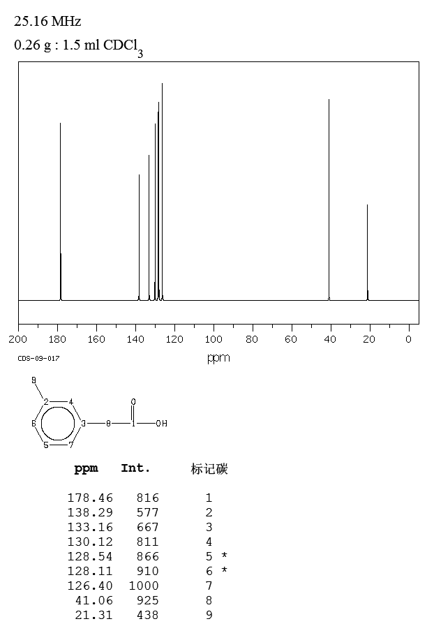 3-Methylphenylacetic acid(621-36-3) <sup>1</sup>H NMR