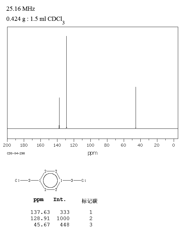 alpha,alpha'-Dichloro-p-xylene(623-25-6) <sup>1</sup>H NMR