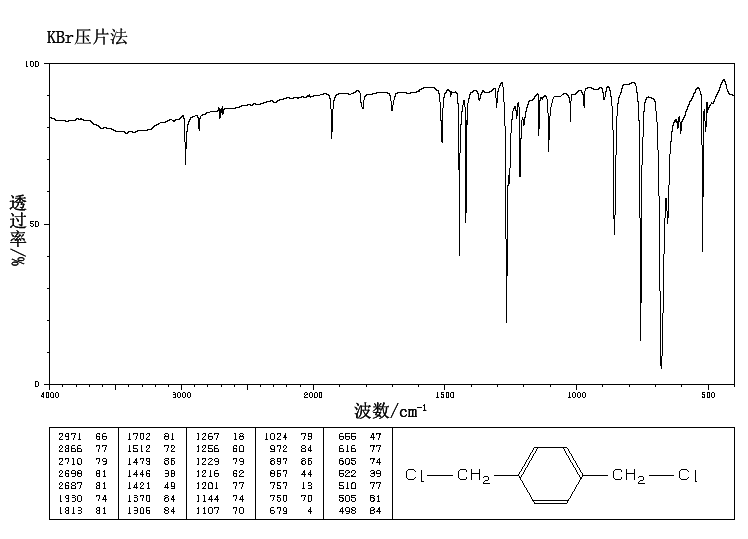 alpha,alpha'-Dichloro-p-xylene(623-25-6) <sup>1</sup>H NMR