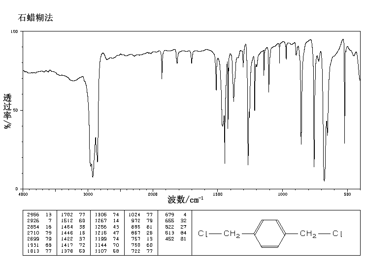 alpha,alpha'-Dichloro-p-xylene(623-25-6) <sup>1</sup>H NMR