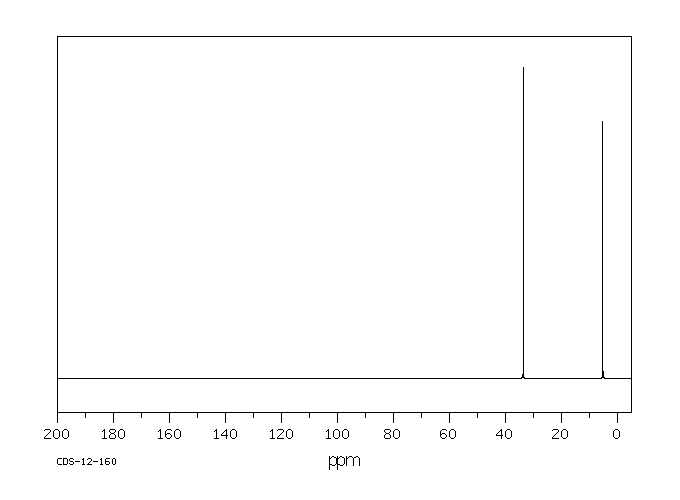 1,4-Diiodobutane(628-21-7) <sup>13</sup>C NMR