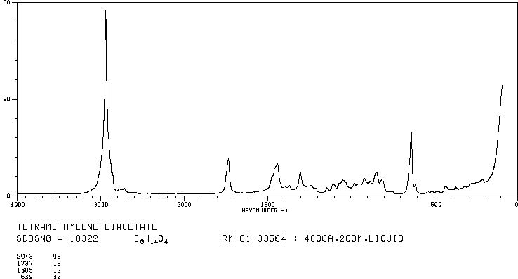 1,4-DIACETOXYBUTANE(628-67-1) MS