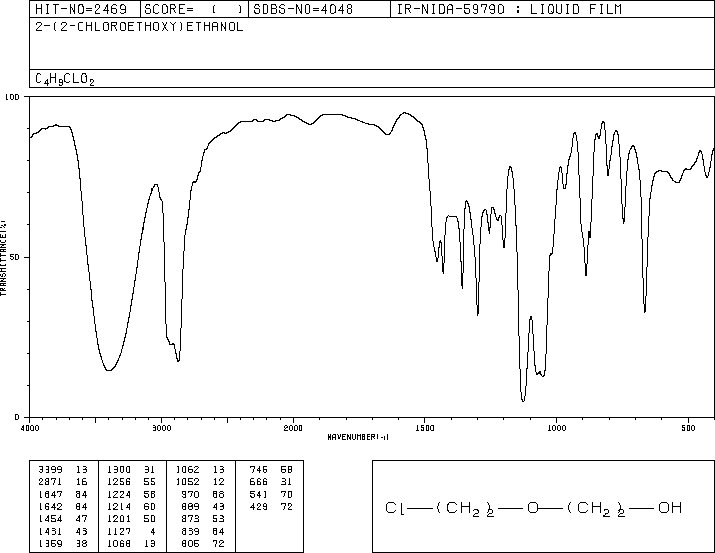 2-(2-Chloroethoxy)ethanol(628-89-7) <sup>1</sup>H NMR