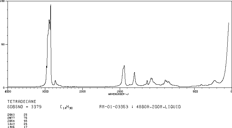 Tetradecane(629-59-4) <sup>1</sup>H NMR