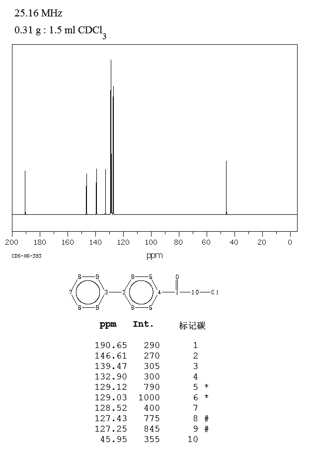 4-Phenylphenacyl chloride(635-84-7) MS