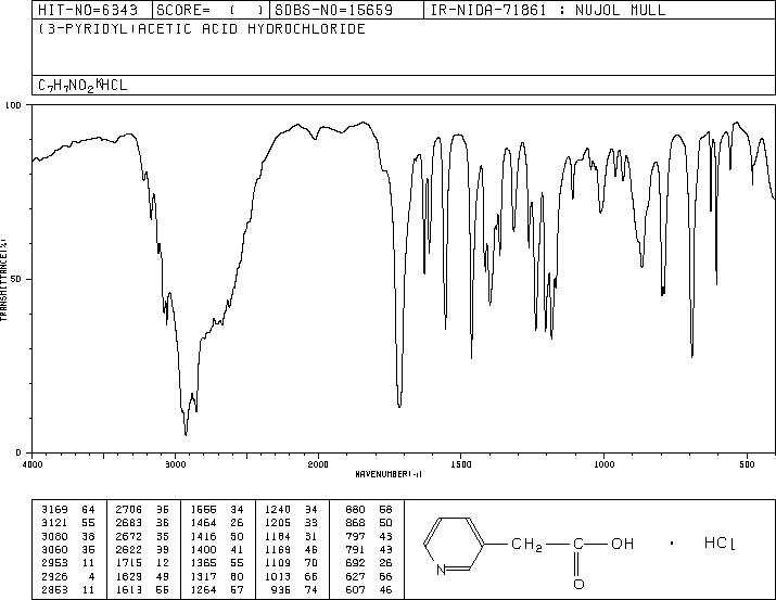 3-Pyridylacetic acid hydrochloride(6419-36-9) MS