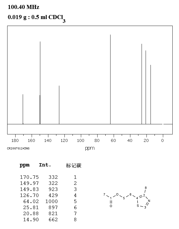 4-Methyl-5-thiazolylethyl acetate(656-53-1) <sup>1</sup>H NMR