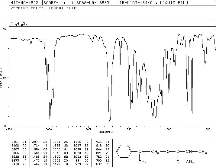 2-PHENYLPROPYL ISOBUTYRATE(65813-53-8) <sup>1</sup>H NMR