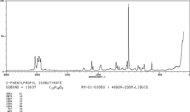 2-PHENYLPROPYL ISOBUTYRATE(65813-53-8) <sup>1</sup>H NMR