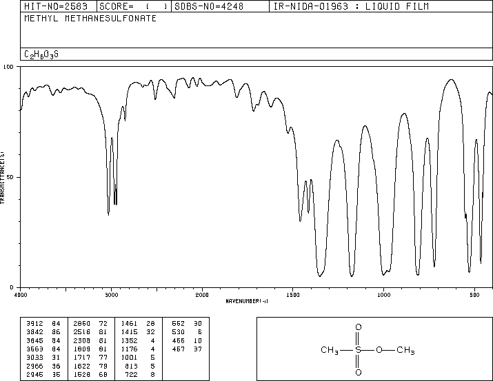 Methyl methanesulfonate(66-27-3) MS