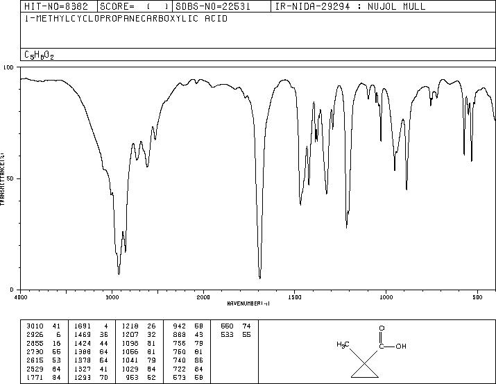 1-METHYLCYCLOPROPANE-1-CARBOXYLIC ACID(6914-76-7) MS