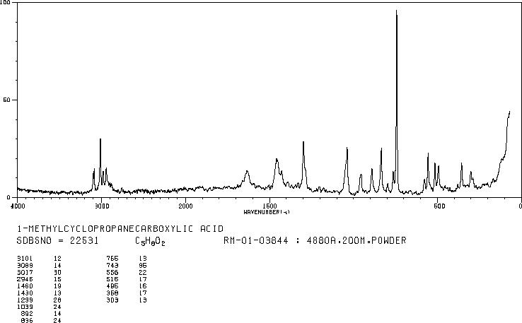 1-METHYLCYCLOPROPANE-1-CARBOXYLIC ACID(6914-76-7) MS