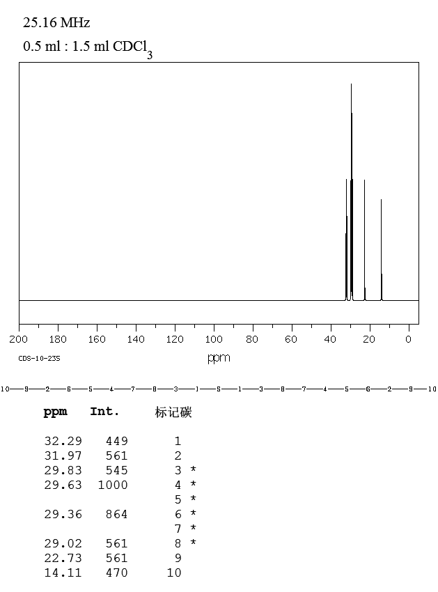 DI-N-DECYL SULFIDE(693-83-4) <sup>13</sup>C NMR