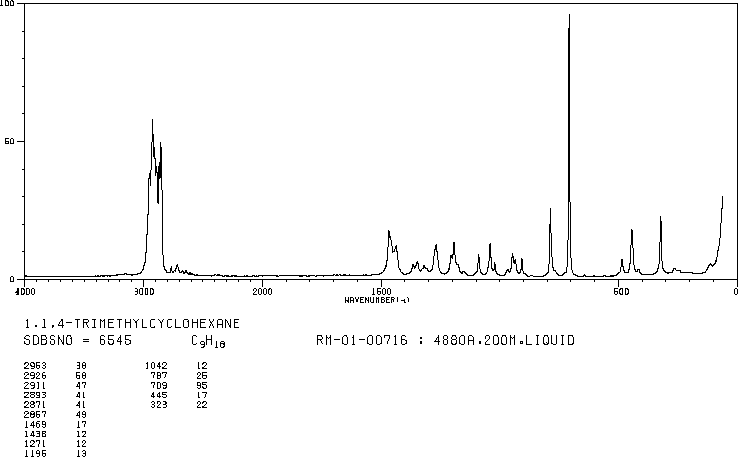 1,1,4-TRIMETHYLCYCLOHEXANE(7094-27-1) MS