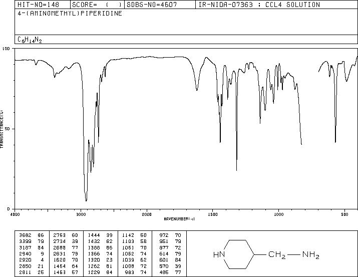 4-(Aminomethyl)piperidine(7144-05-0) MS