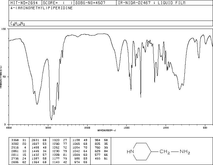 4-(Aminomethyl)piperidine(7144-05-0) MS