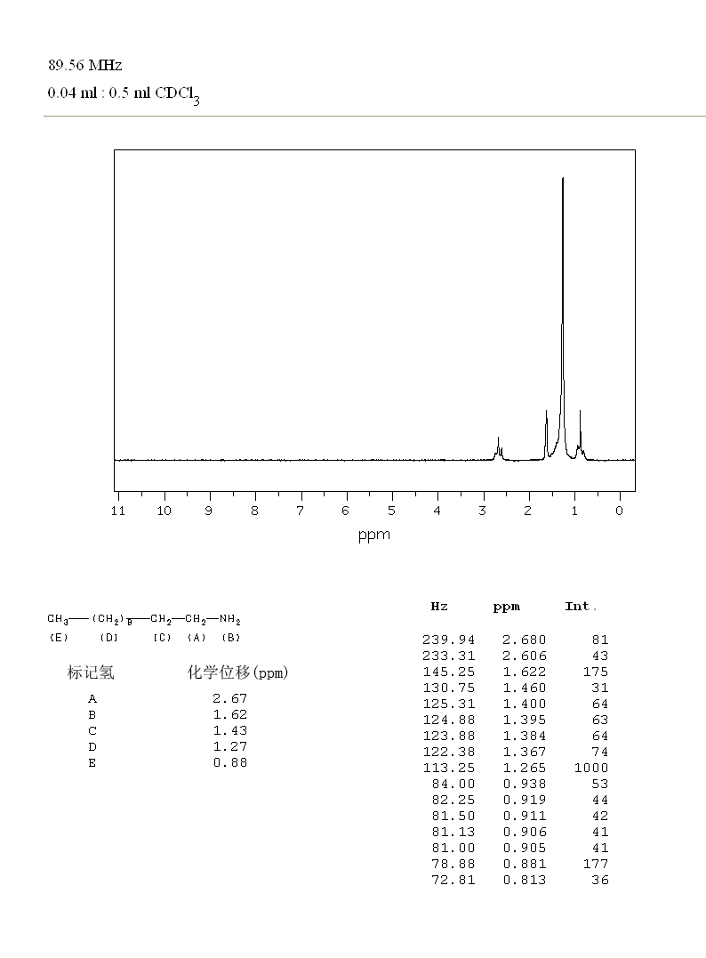 N-UNDECYLAMINE(7307-55-3) <sup>13</sup>C NMR