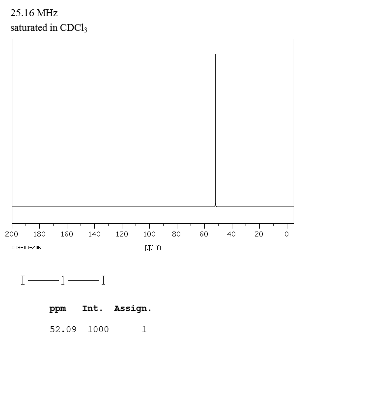 Diiodomethane(75-11-6) <sup>13</sup>C NMR