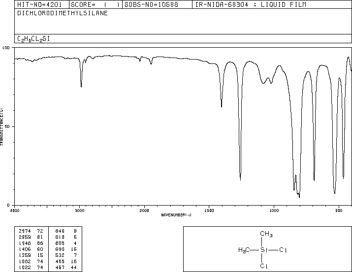 Dichlorodimethylsilane(75-78-5) IR1