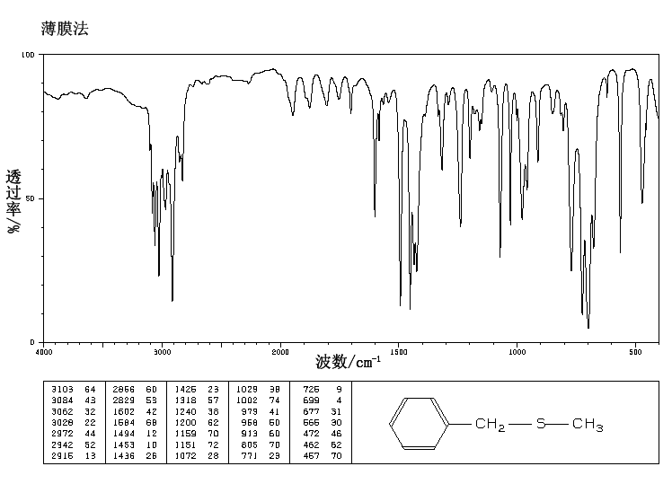 BENZYL METHYL SULFIDE(766-92-7) <sup>13</sup>C NMR