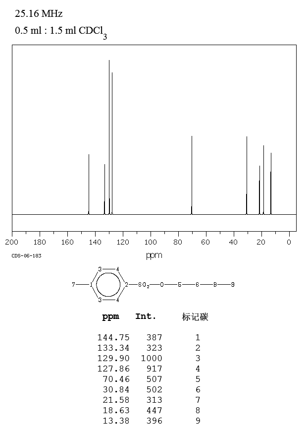 P-TOLUENESULFONIC ACID N-BUTYL ESTER(778-28-9) <sup>1</sup>H NMR